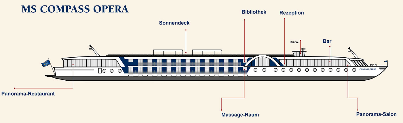 Übersicht der COMPASS OPERA